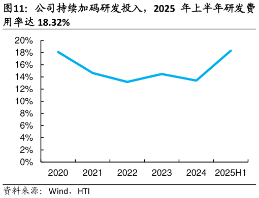 想问下各位网友公司持续加码研发投入，2025 年上半年研发费