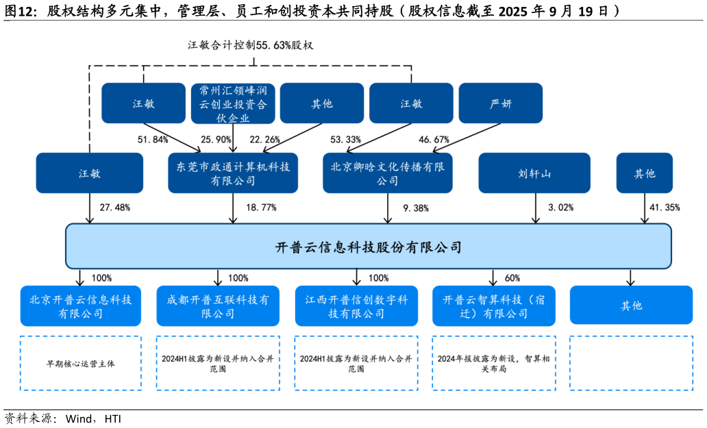 如何了解股权结构多元集中，管理层、员工和创投资本共同持股（股权信息截至 2025 年 9 月 19 日）