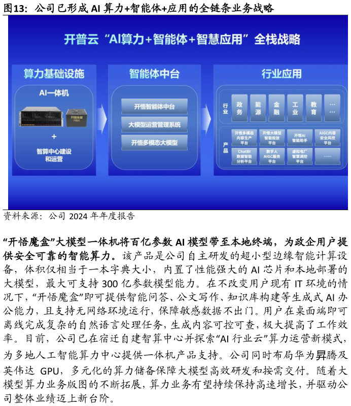 各位网友请教一下公司已形成 AI 算力智能体应用的全链条业务战略