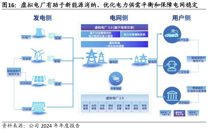 我想了解一下虚拟电厂有助于新能源消纳、优化电力供需平衡和保障电网稳定