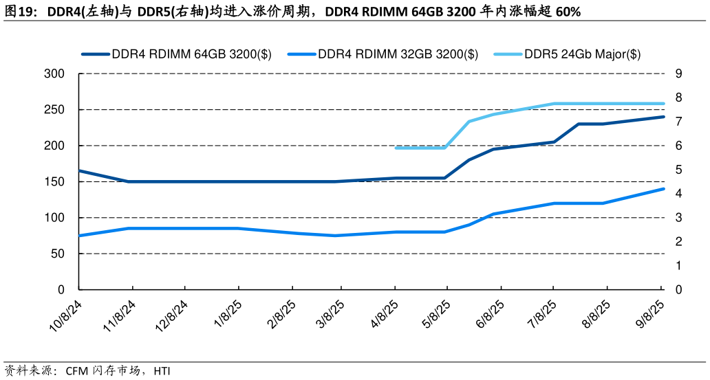 一起讨论下DDR4左轴与 DDR5右轴均进入涨价周期，DDR4 RDIMM 64GB 3200 年内涨幅超 60%