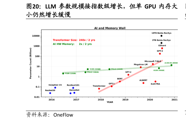 咨询大家LLM 参数规模接指数级增长，但单 GPU 内存大