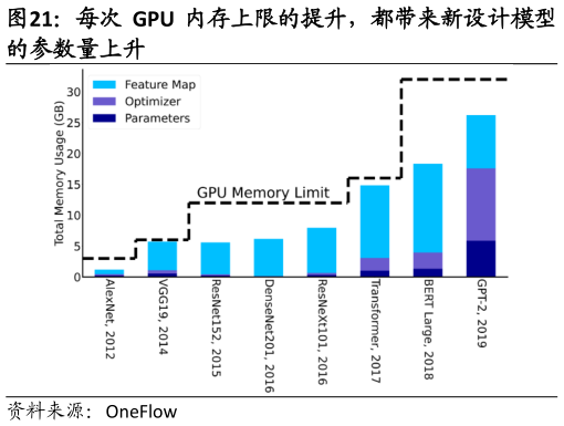 想问下各位网友每次 GPU 内存上限的提升，都带来新设计模型