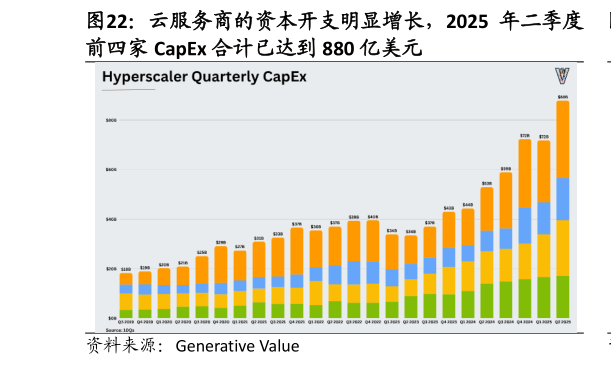 你知道云服务商的资本开支明显增长，2025 年二季度
