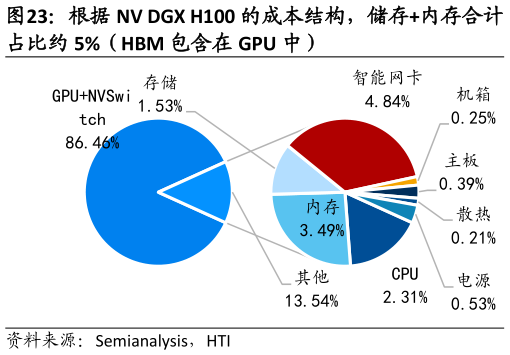 各位网友请教一下根据 NV DGX H100 的成本结构,储存内存合计