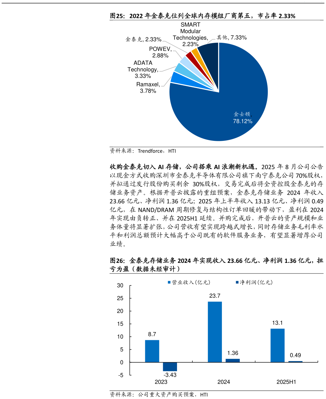 你知道2022 年金泰克位列全球内存模组厂商第五，市占率 2.33%