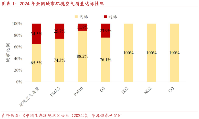 如何了解2024 年全国城市环境空气质量达标情况