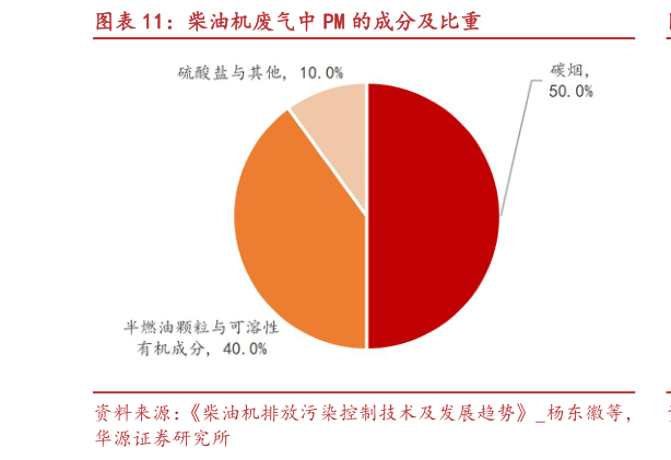 怎样理解柴油机废气中 PM 的成分及比重