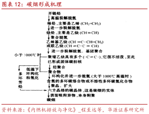 怎样理解碳烟形成机理