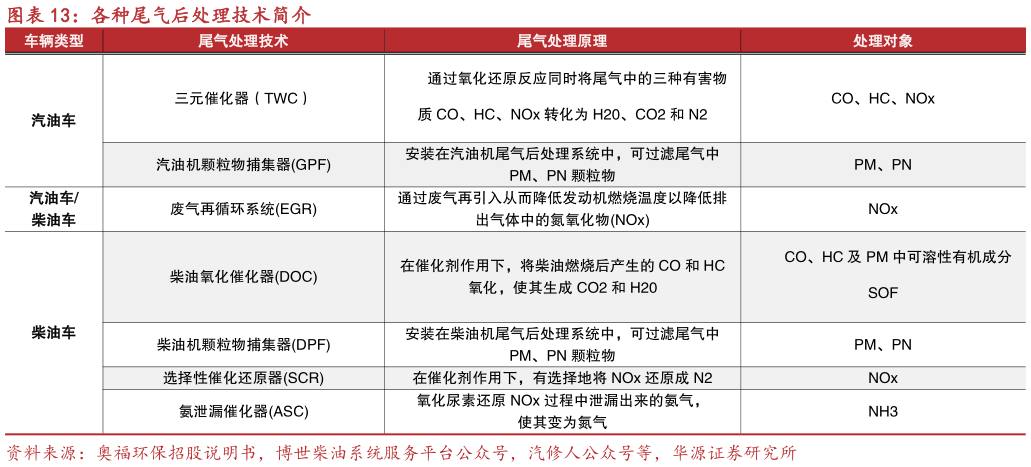 怎样理解各种尾气后处理技术简介