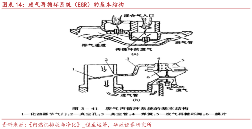 想关注一下废气再循环系统（EGR）的基本结构