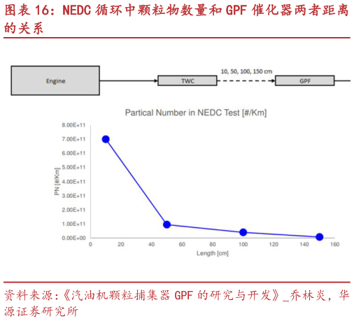 如何了解NEDC 循环中颗粒物数量和 GPF 催化器两者距离