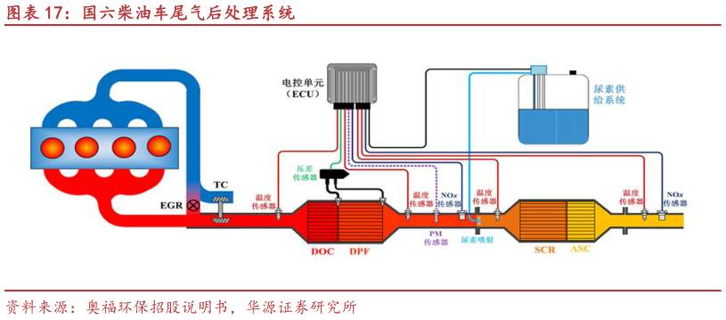 如何才能国六柴油车尾气后处理系统