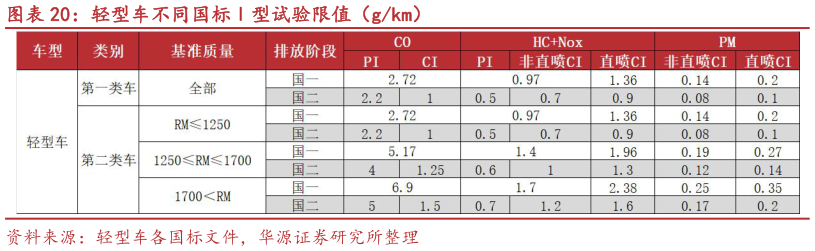 一起讨论下轻型车不同国标型试验限值（gkm）