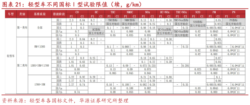 谁知道轻型车不同国标型试验限值（续，gkm）
