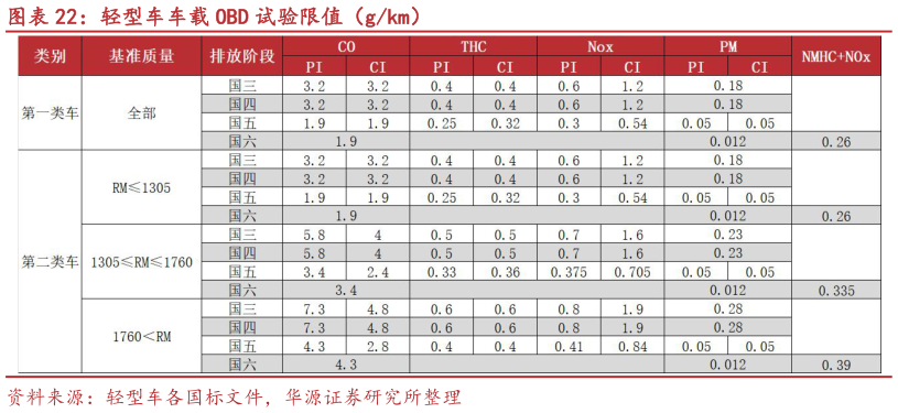 怎样理解轻型车车载 OBD 试验限值（gkm）