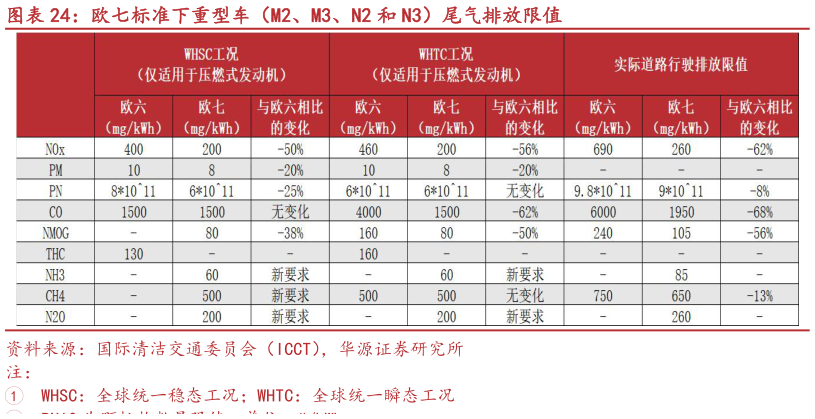 你知道欧七标准下重型车（M2、M3、N2 和 N3）尾气排放限值