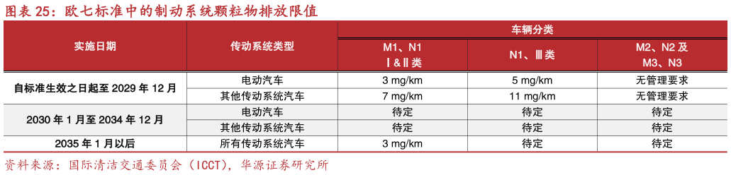 怎样理解欧七标准中的制动系统颗粒物排放限值
