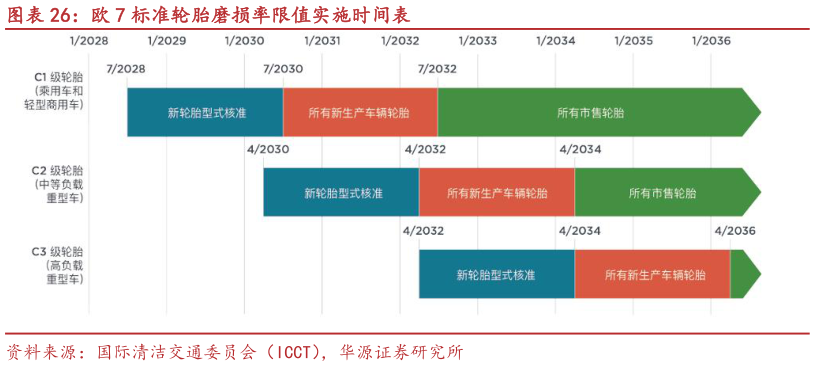 怎样理解欧 7 标准轮胎磨损率限值实施时间表