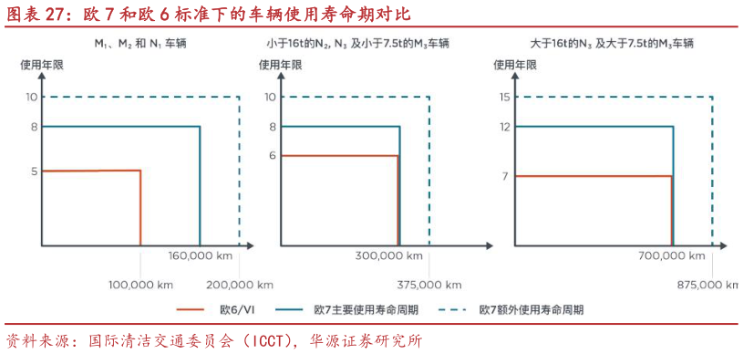 谁能回答欧 7 和欧 6 标准下的车辆使用寿命期对比