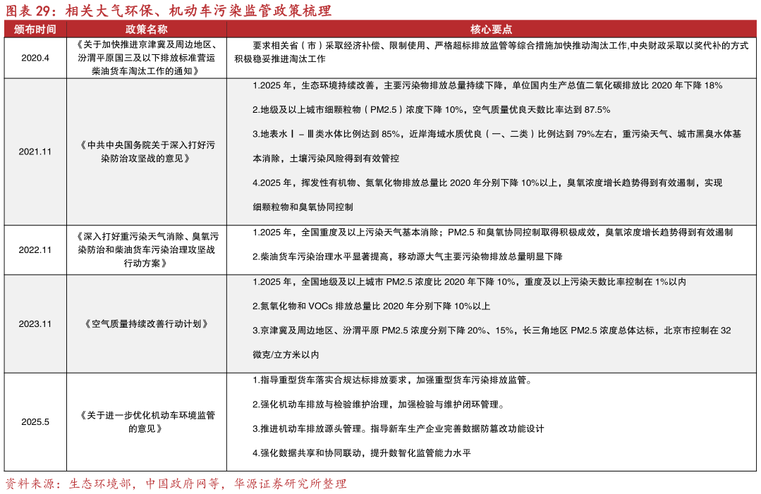 请问一下相关大气环保、机动车污染监管政策梳理