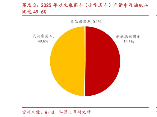 想问下各位网友2025 年以来乘用车（小型客车）产量中汽油机占