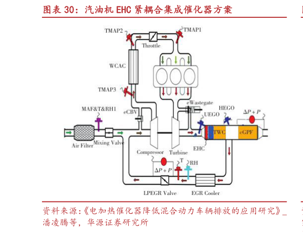 谁能回答汽油机 EHC 紧耦合集成催化器方案