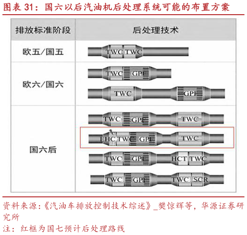咨询大家国六以后汽油机后处理系统可能的布置方案