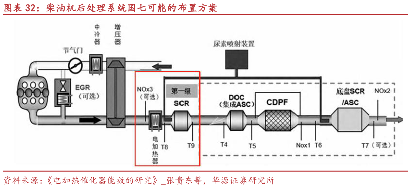 我想了解一下柴油机后处理系统国七可能的布置方案