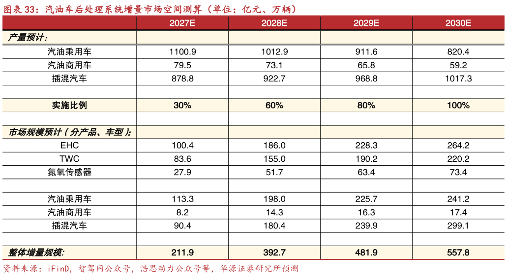 各位网友请教一下汽油车后处理系统增量市场空间测算（单位：亿元、万辆）