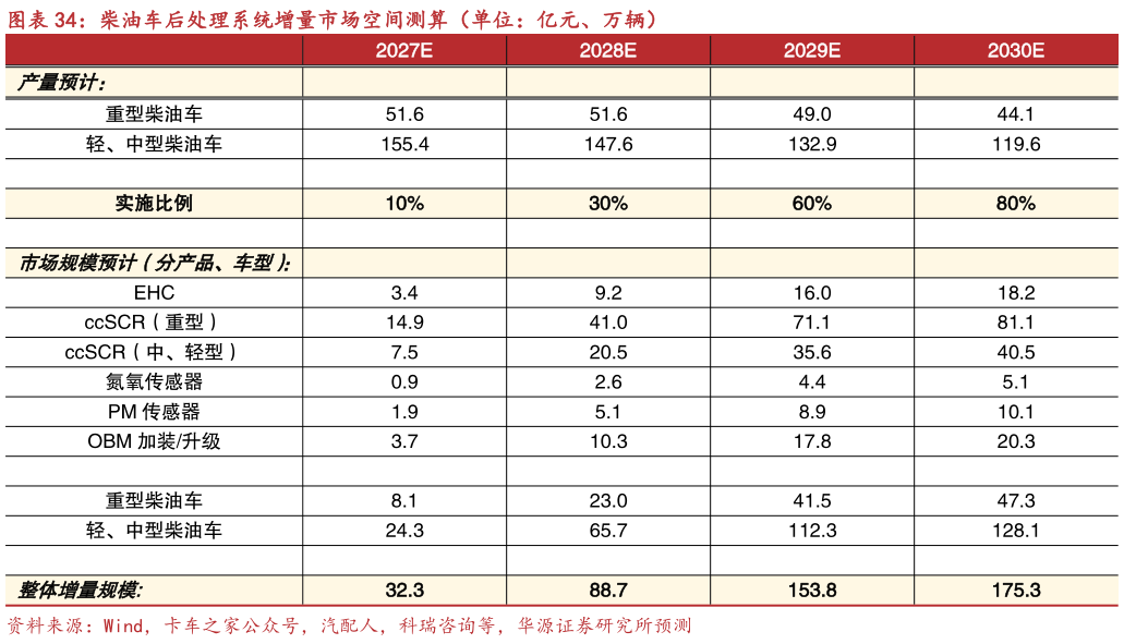请问一下柴油车后处理系统增量市场空间测算（单位：亿元、万辆）