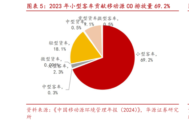 想关注一下2023 年小型客车贡献移动源 CO 排放量 69.2%