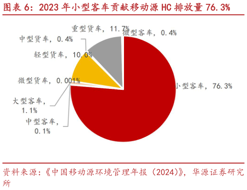 你知道2023 年小型客车贡献移动源 HC 排放量 76.3%