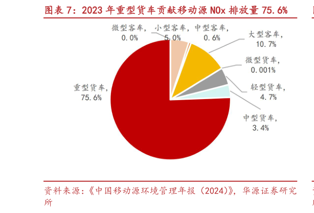 如何看待2023 年重型货车贡献移动源 NOx 排放量 75.6%