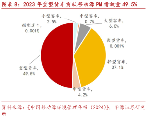 如何了解2023 年重型货车贡献移动源 PM 排放量 49.5%