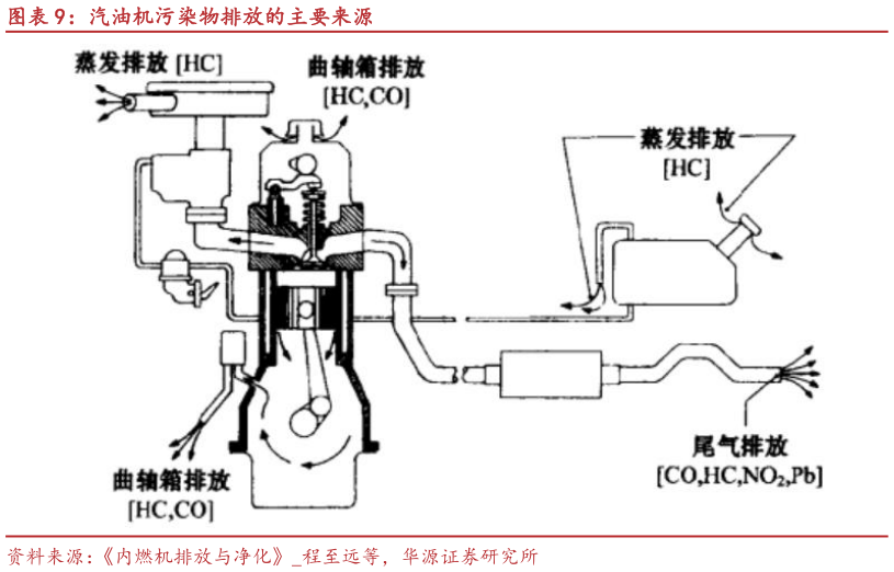各位网友请教一下汽油机污染物排放的主要来源