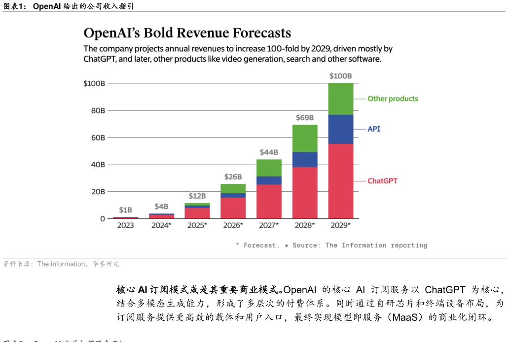 你知道OpenAI 给出的公司收入指引
