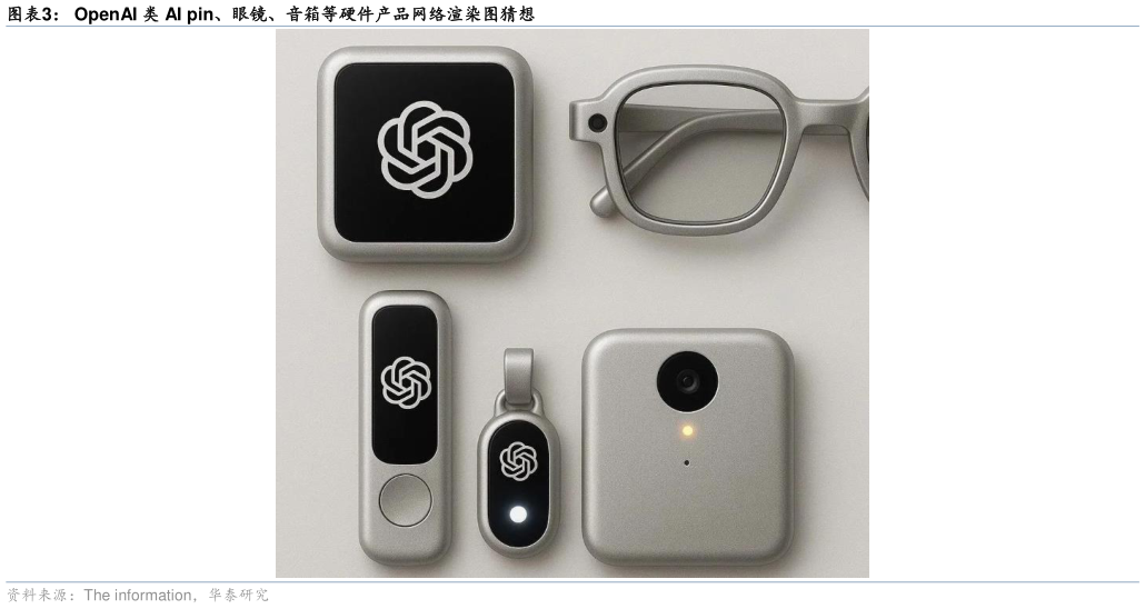 如何了解OpenAI 类 AI pin、眼镜、音箱等硬件产品网络渲染图猜想