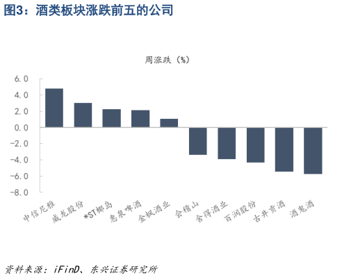 想关注一下酒类板块涨跌前五的公司?