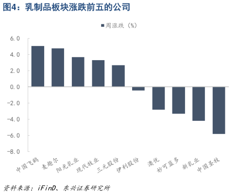 想关注一下乳制品板块涨跌前五的公司