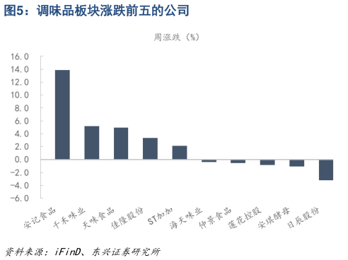 谁知道调味品板块涨跌前五的公司