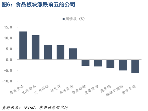 如何才能食品板块涨跌前五的公司