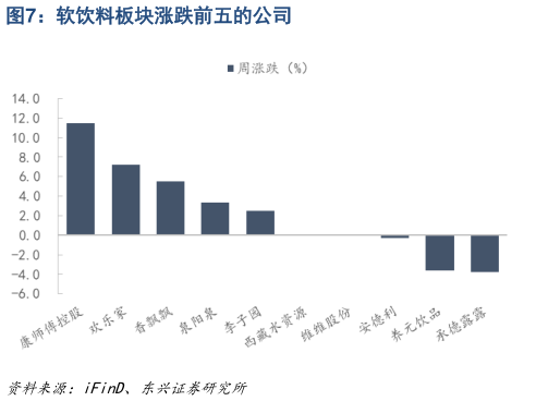 如何看待软饮料板块涨跌前五的公司