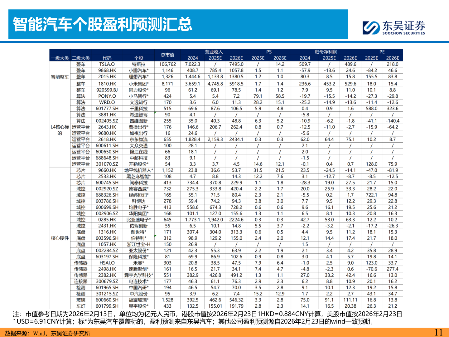 咨询大家智能汽车个股盈利预测汇总