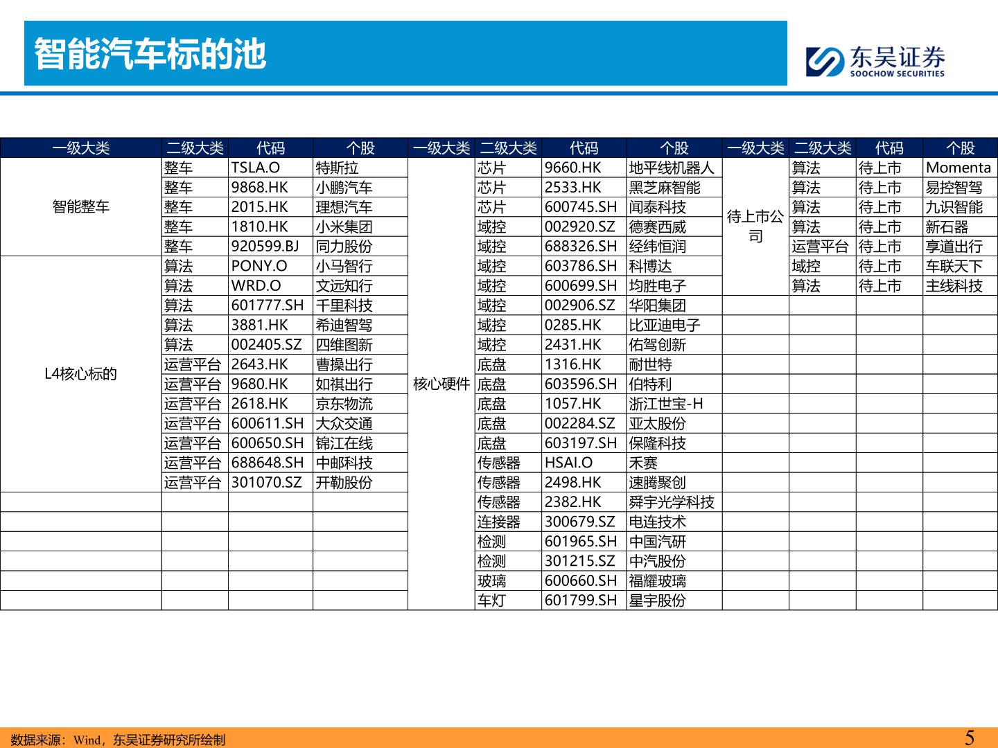 我想了解一下智能汽车标的池