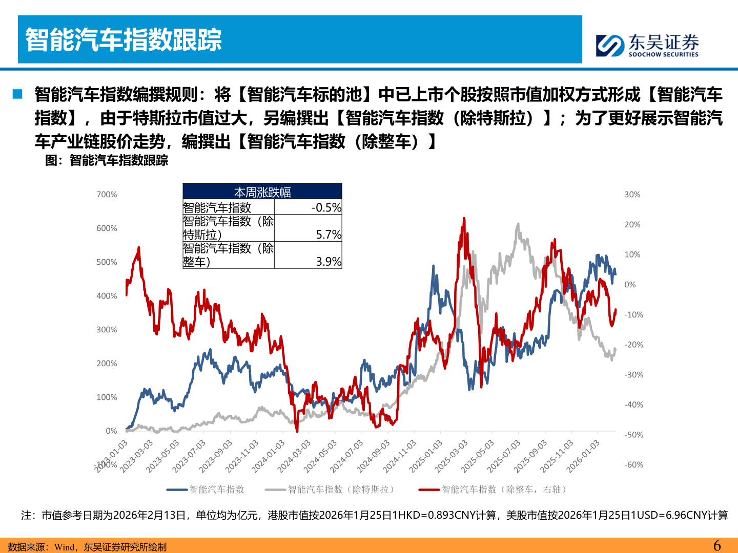 如何了解智能汽车指数跟踪