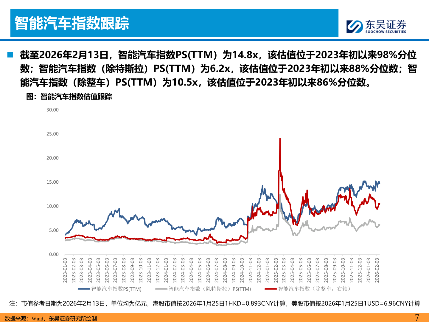 请问一下智能汽车指数跟踪