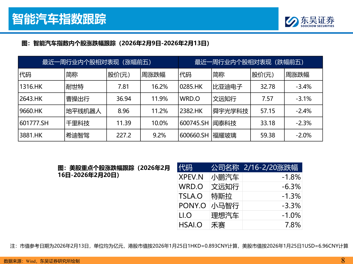 想问下各位网友智能汽车指数跟踪