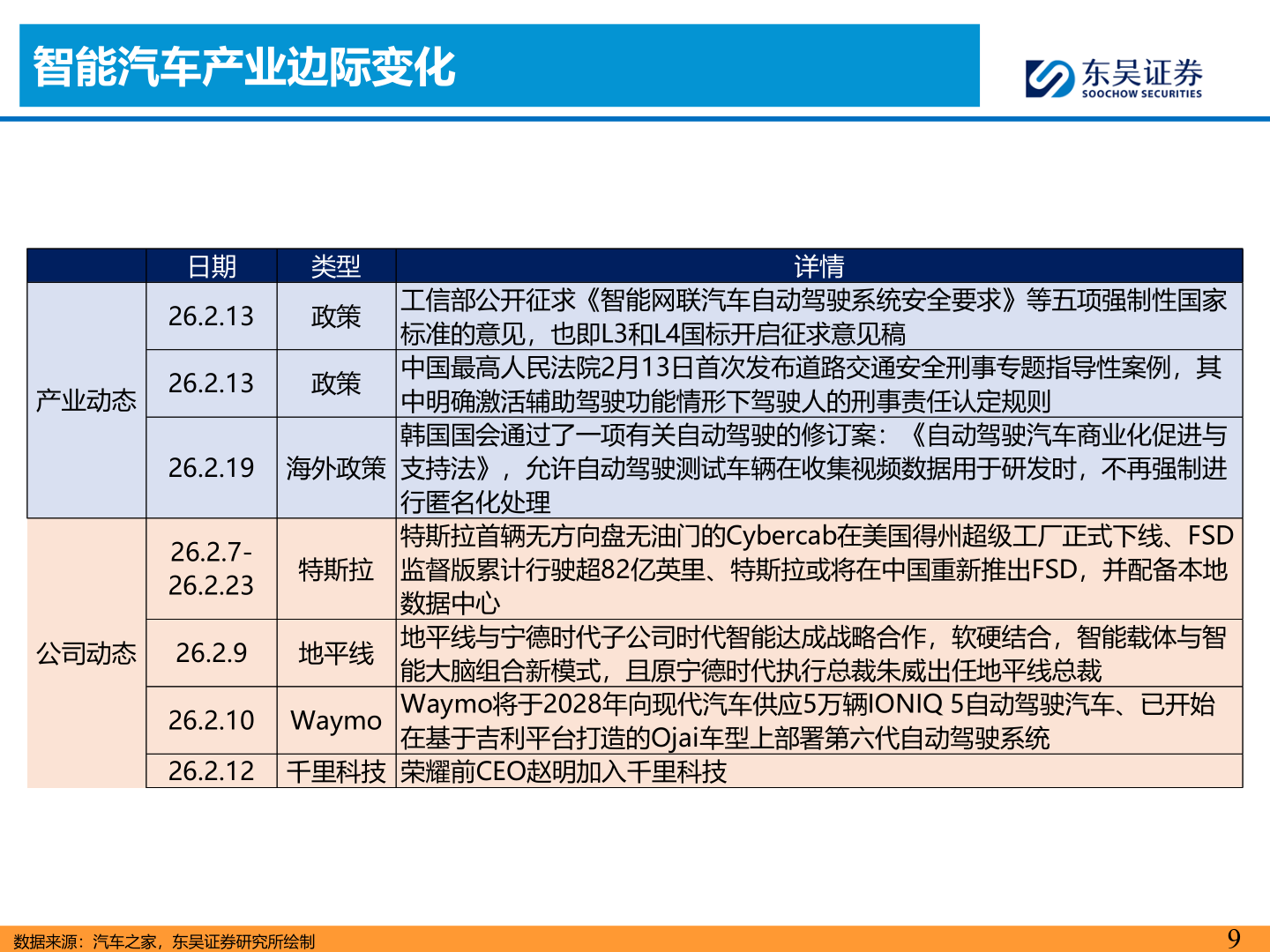 怎样理解智能汽车产业边际变化