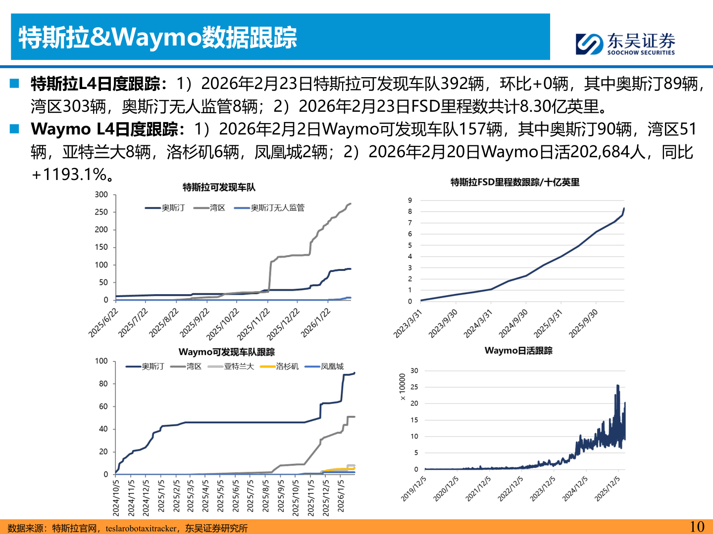 咨询下各位特斯拉&Waymo数据跟踪